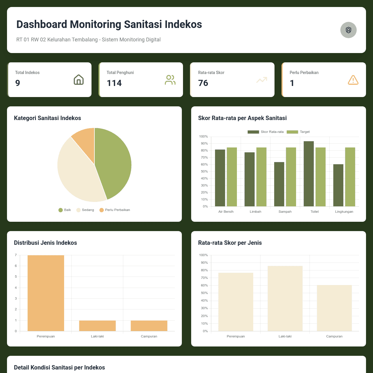 Inovasi Sanitasi Dashboard, Mahasiswa KKN Undip Hadirkan Solusi Digital untuk Indekos Tembalang Inovasi Sanitasi Dashboard, Mahasiswa KKN Undip Hadirkan Solusi Digital untuk Indekos Tembalang
